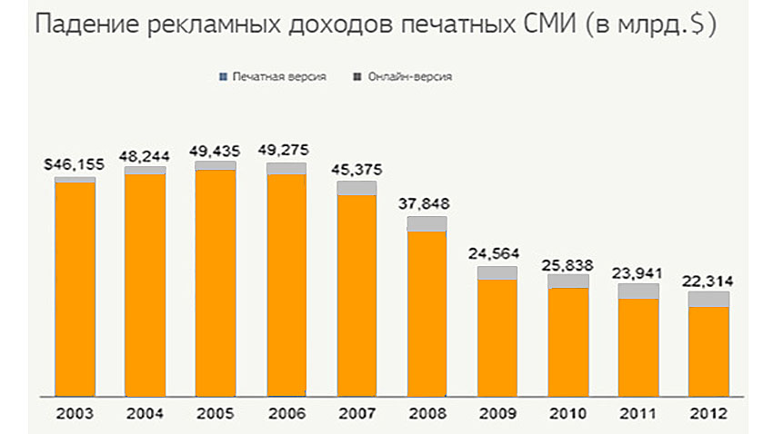 Падение рекламных доходов печатных СМИ