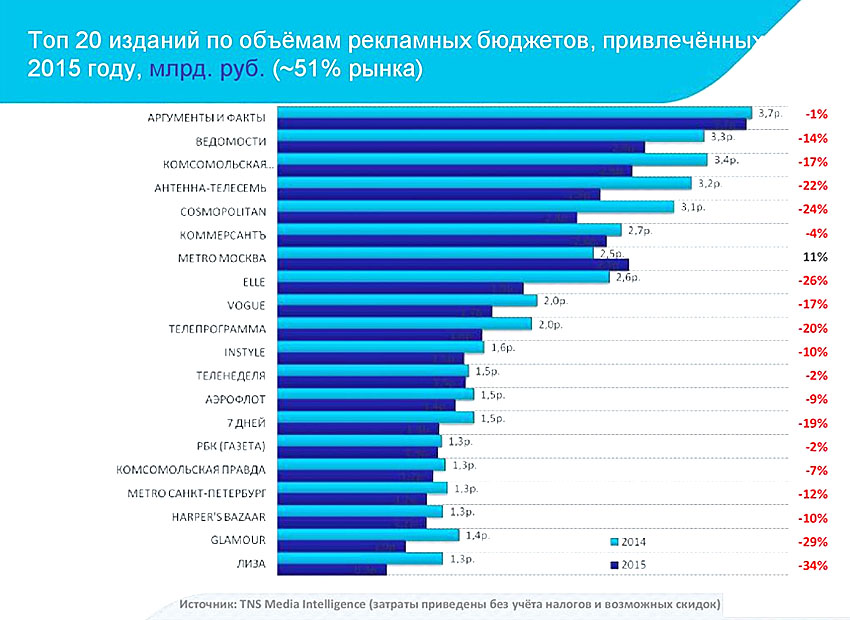 Топ-20 печатных изданий по объемам рекламных бюджетов привлеченных в 2015 году